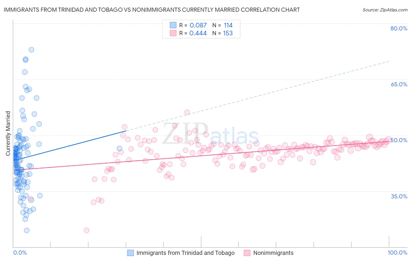 Immigrants from Trinidad and Tobago vs Nonimmigrants Currently Married