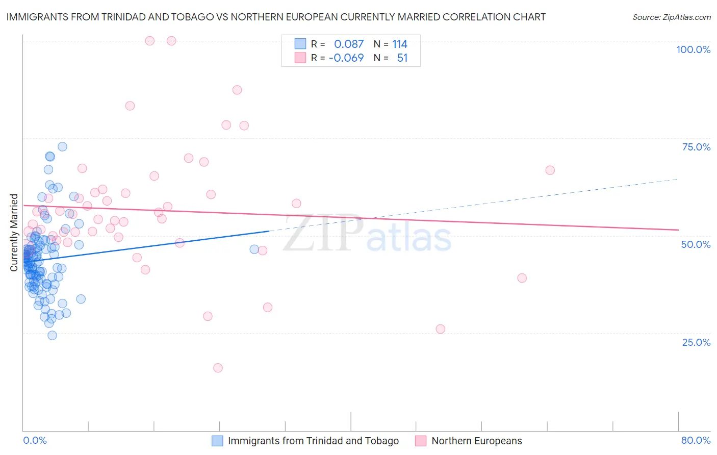 Immigrants from Trinidad and Tobago vs Northern European Currently Married