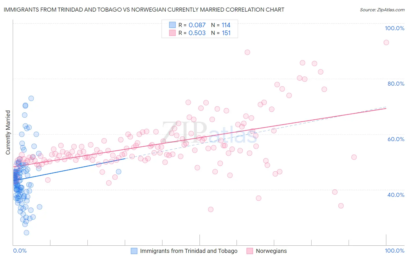 Immigrants from Trinidad and Tobago vs Norwegian Currently Married