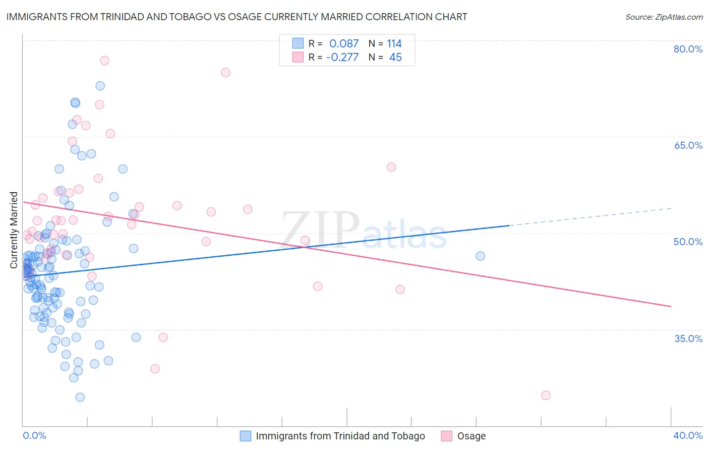 Immigrants from Trinidad and Tobago vs Osage Currently Married
