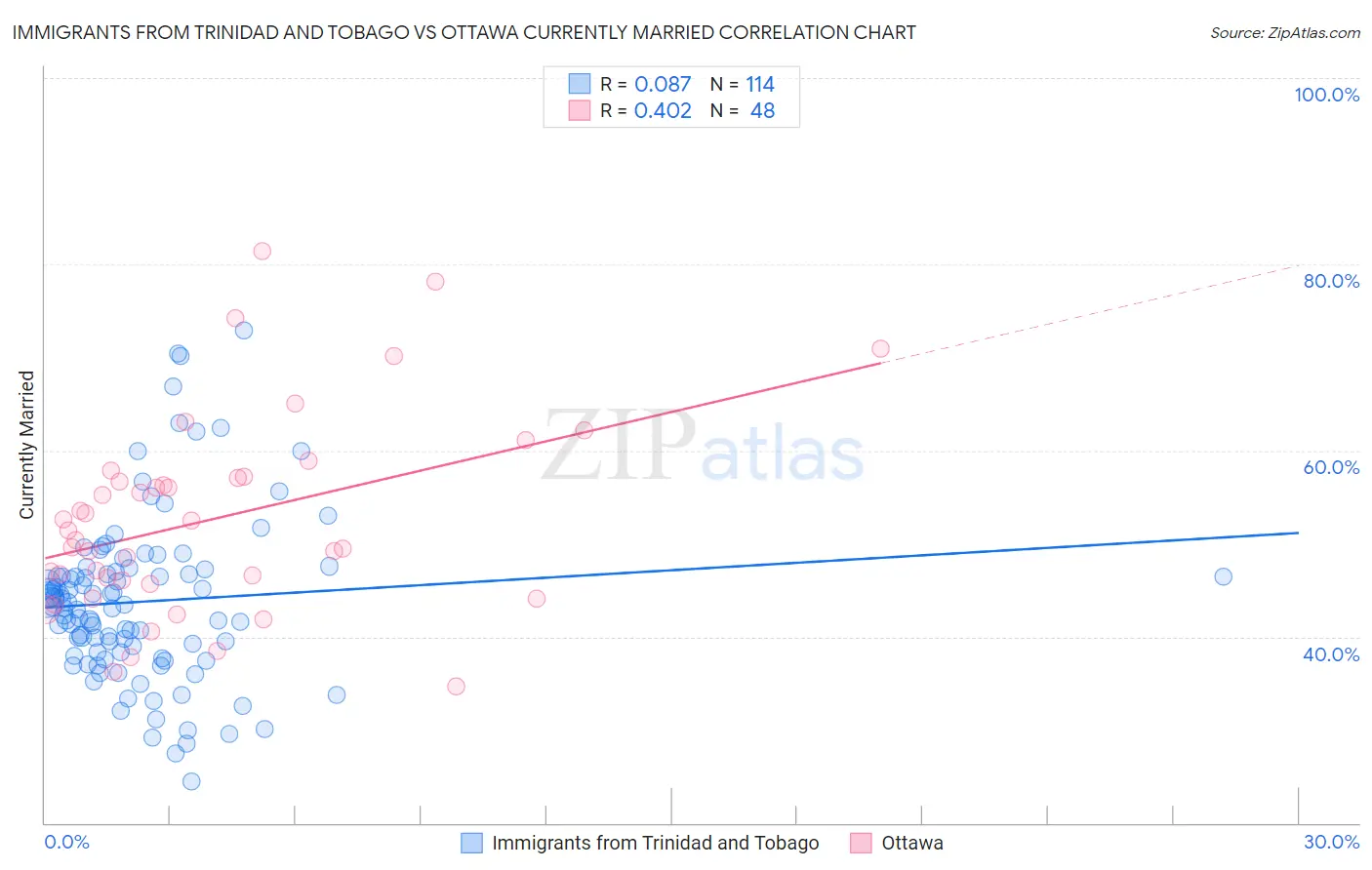 Immigrants from Trinidad and Tobago vs Ottawa Currently Married