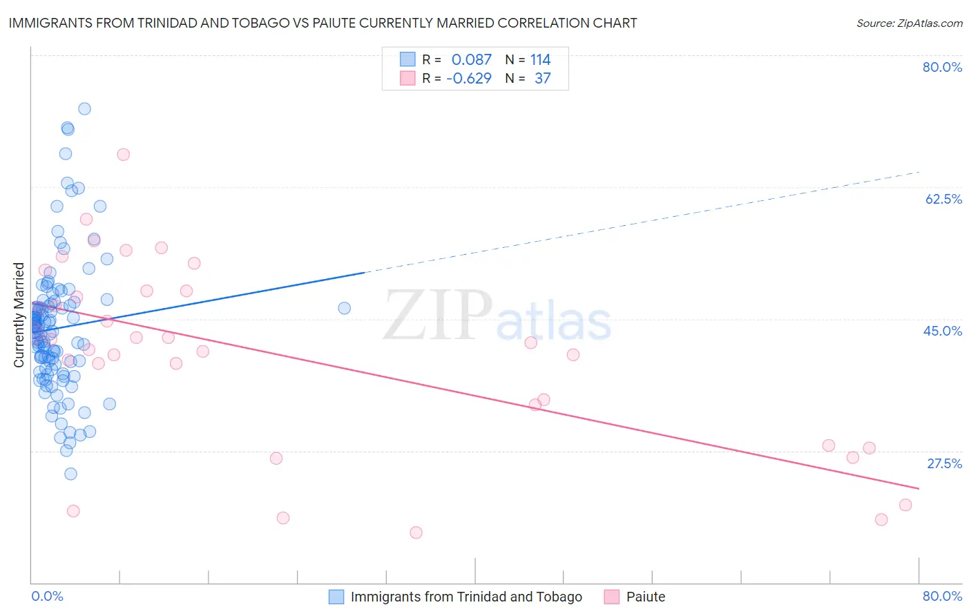 Immigrants from Trinidad and Tobago vs Paiute Currently Married