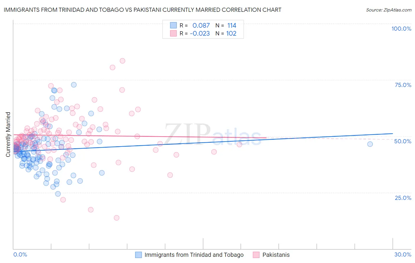 Immigrants from Trinidad and Tobago vs Pakistani Currently Married