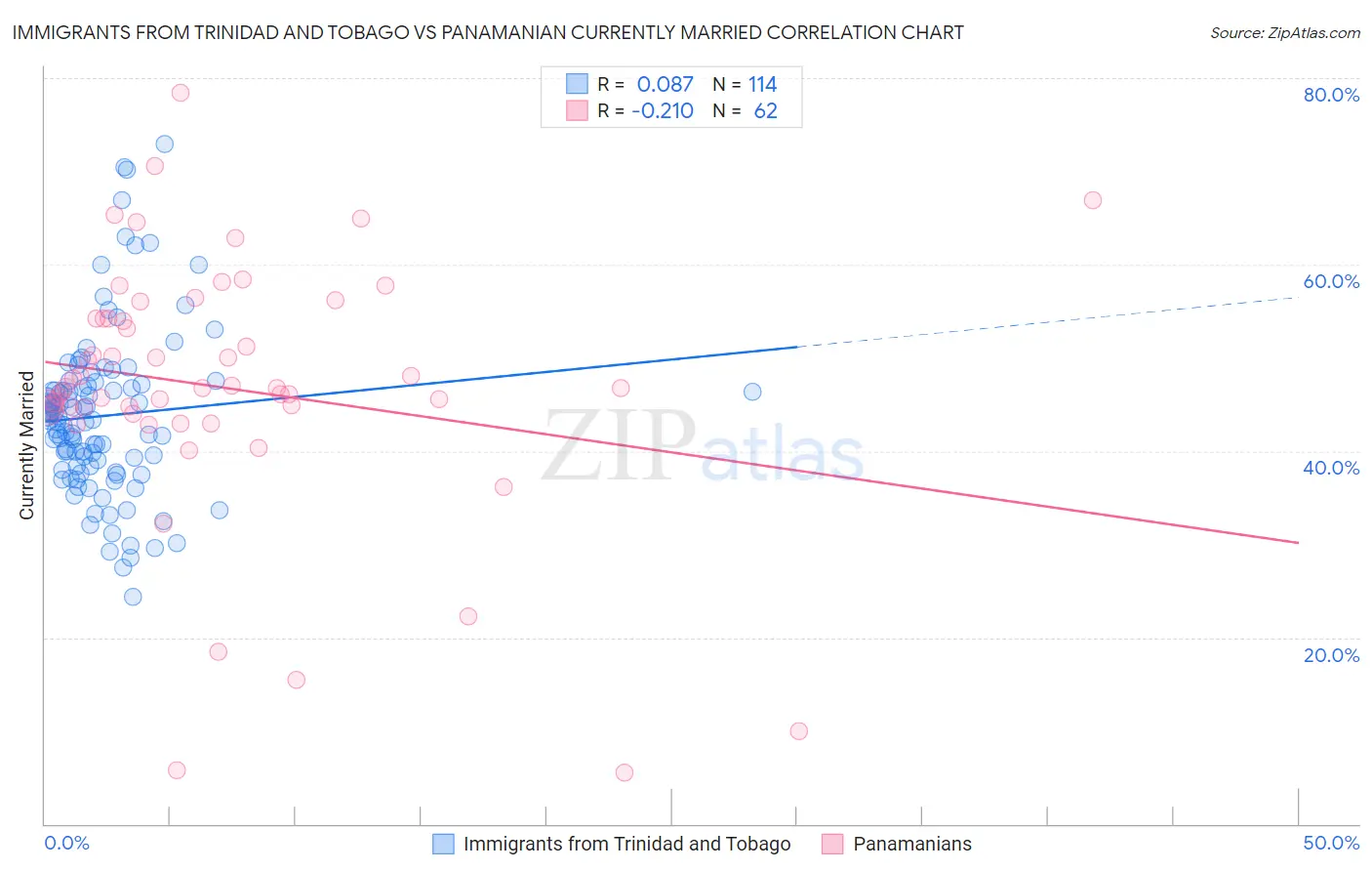 Immigrants from Trinidad and Tobago vs Panamanian Currently Married