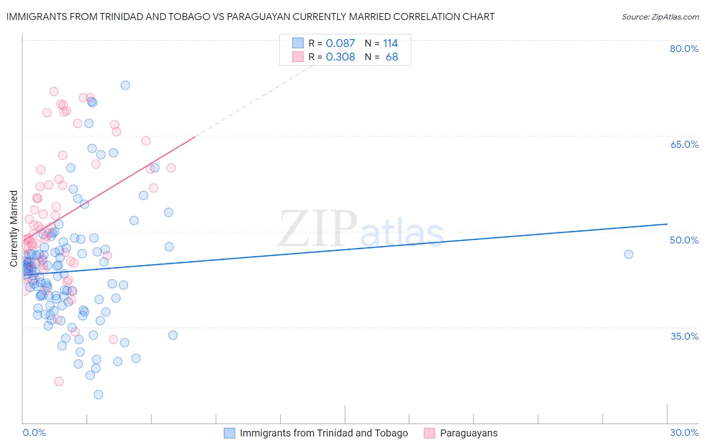 Immigrants from Trinidad and Tobago vs Paraguayan Currently Married
