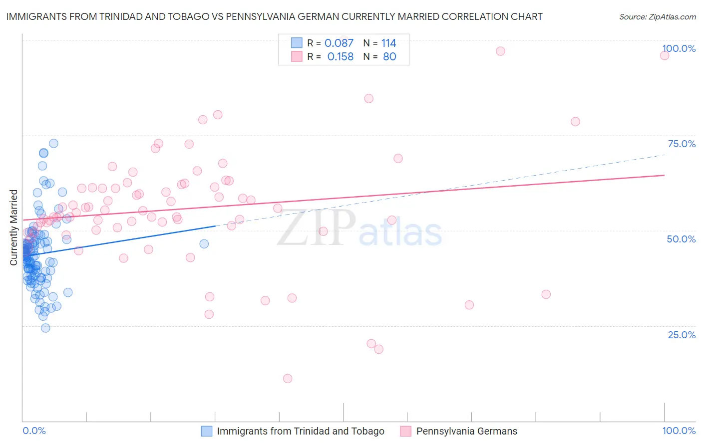 Immigrants from Trinidad and Tobago vs Pennsylvania German Currently Married