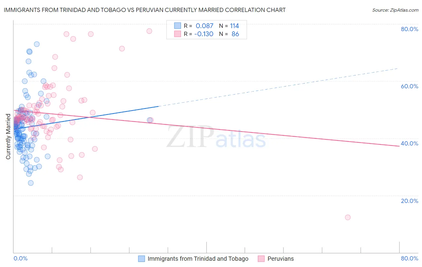 Immigrants from Trinidad and Tobago vs Peruvian Currently Married