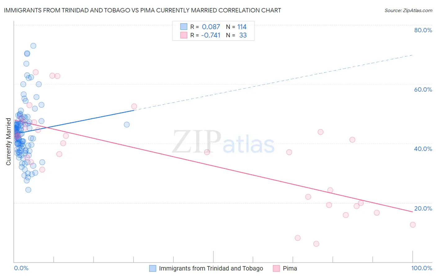 Immigrants from Trinidad and Tobago vs Pima Currently Married