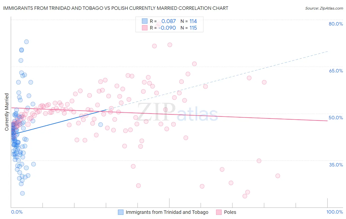 Immigrants from Trinidad and Tobago vs Polish Currently Married