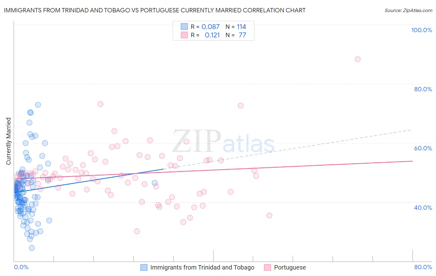 Immigrants from Trinidad and Tobago vs Portuguese Currently Married