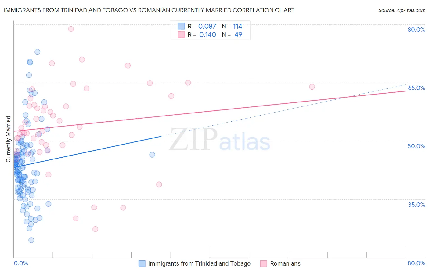 Immigrants from Trinidad and Tobago vs Romanian Currently Married