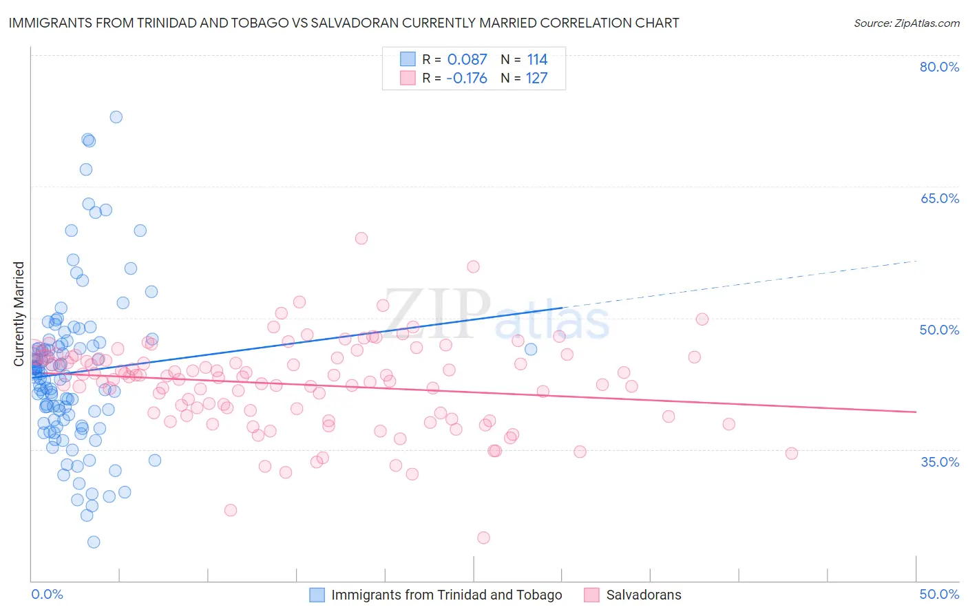 Immigrants from Trinidad and Tobago vs Salvadoran Currently Married