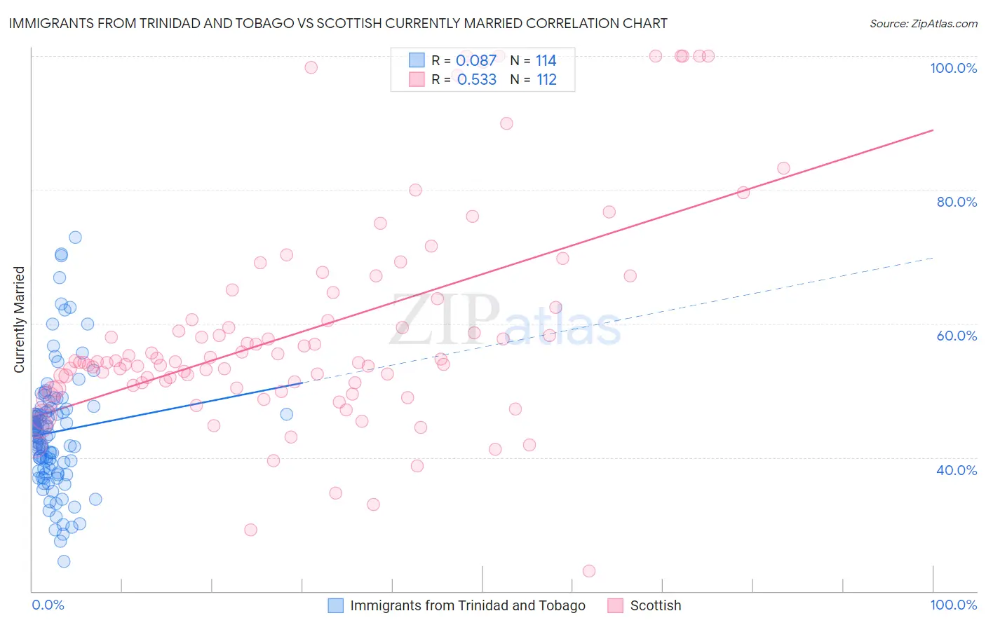 Immigrants from Trinidad and Tobago vs Scottish Currently Married