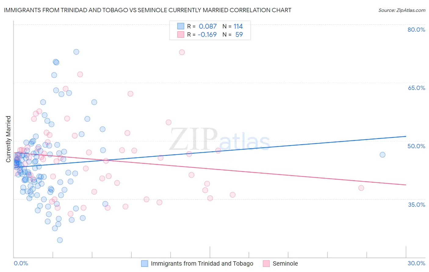 Immigrants from Trinidad and Tobago vs Seminole Currently Married