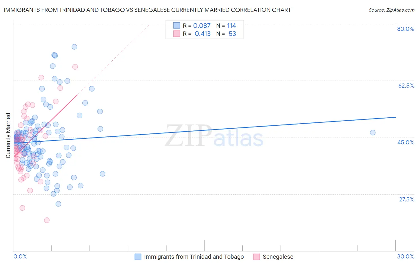 Immigrants from Trinidad and Tobago vs Senegalese Currently Married