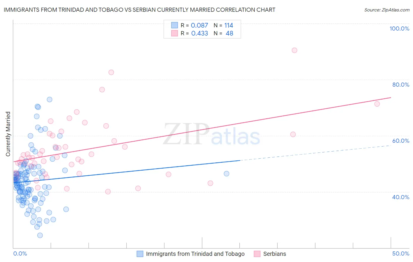 Immigrants from Trinidad and Tobago vs Serbian Currently Married