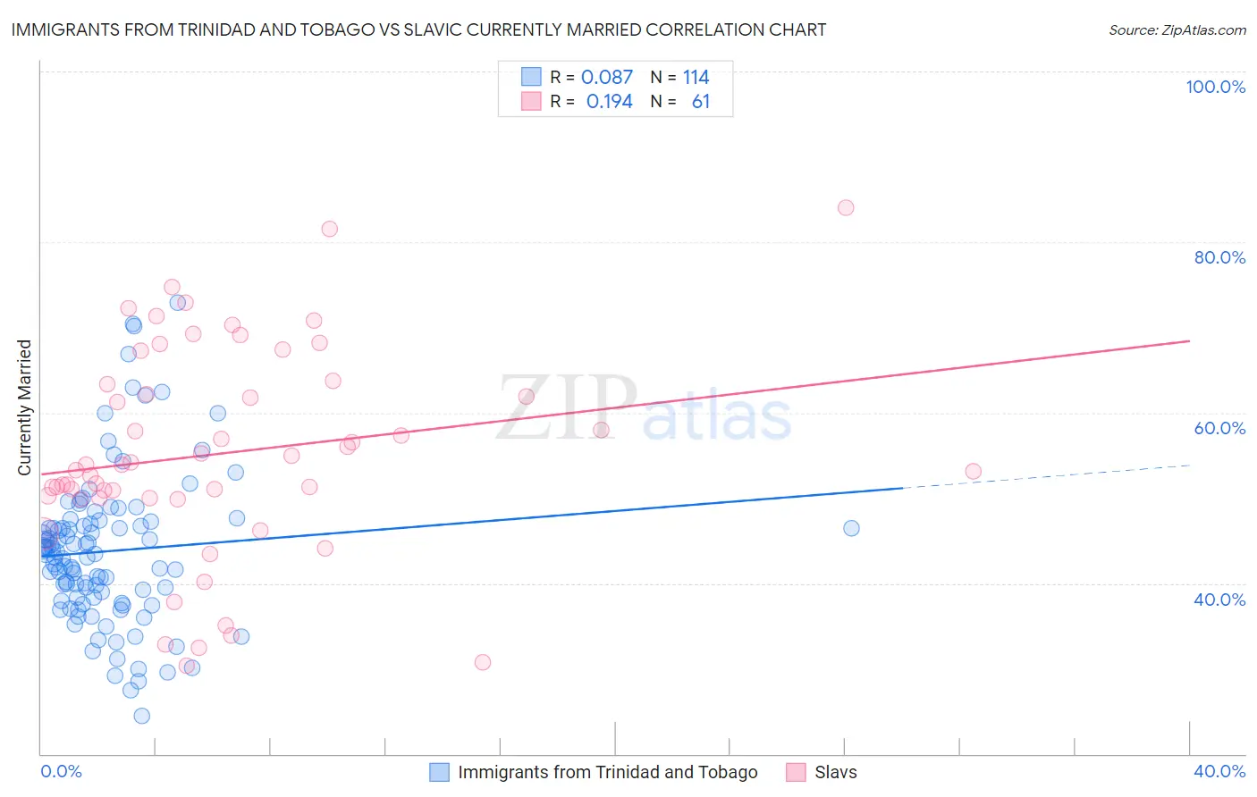 Immigrants from Trinidad and Tobago vs Slavic Currently Married