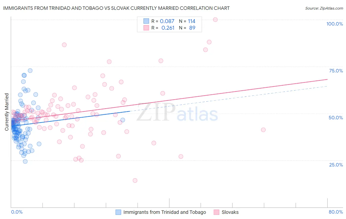 Immigrants from Trinidad and Tobago vs Slovak Currently Married