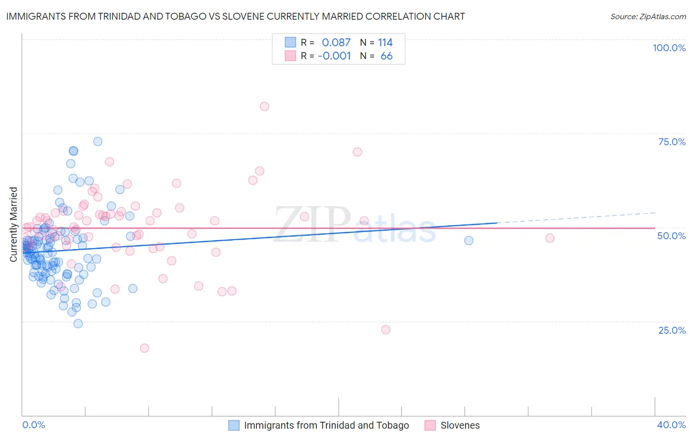 Immigrants from Trinidad and Tobago vs Slovene Currently Married