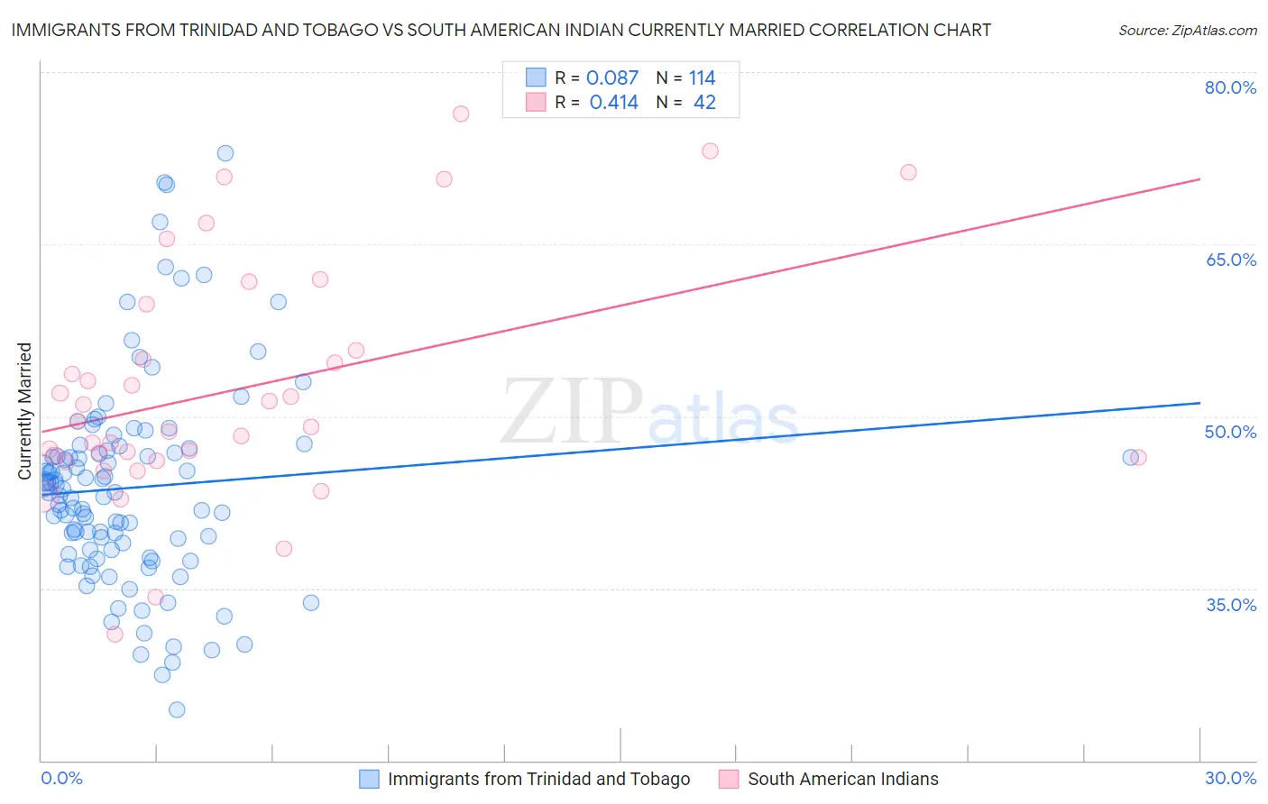 Immigrants from Trinidad and Tobago vs South American Indian Currently Married