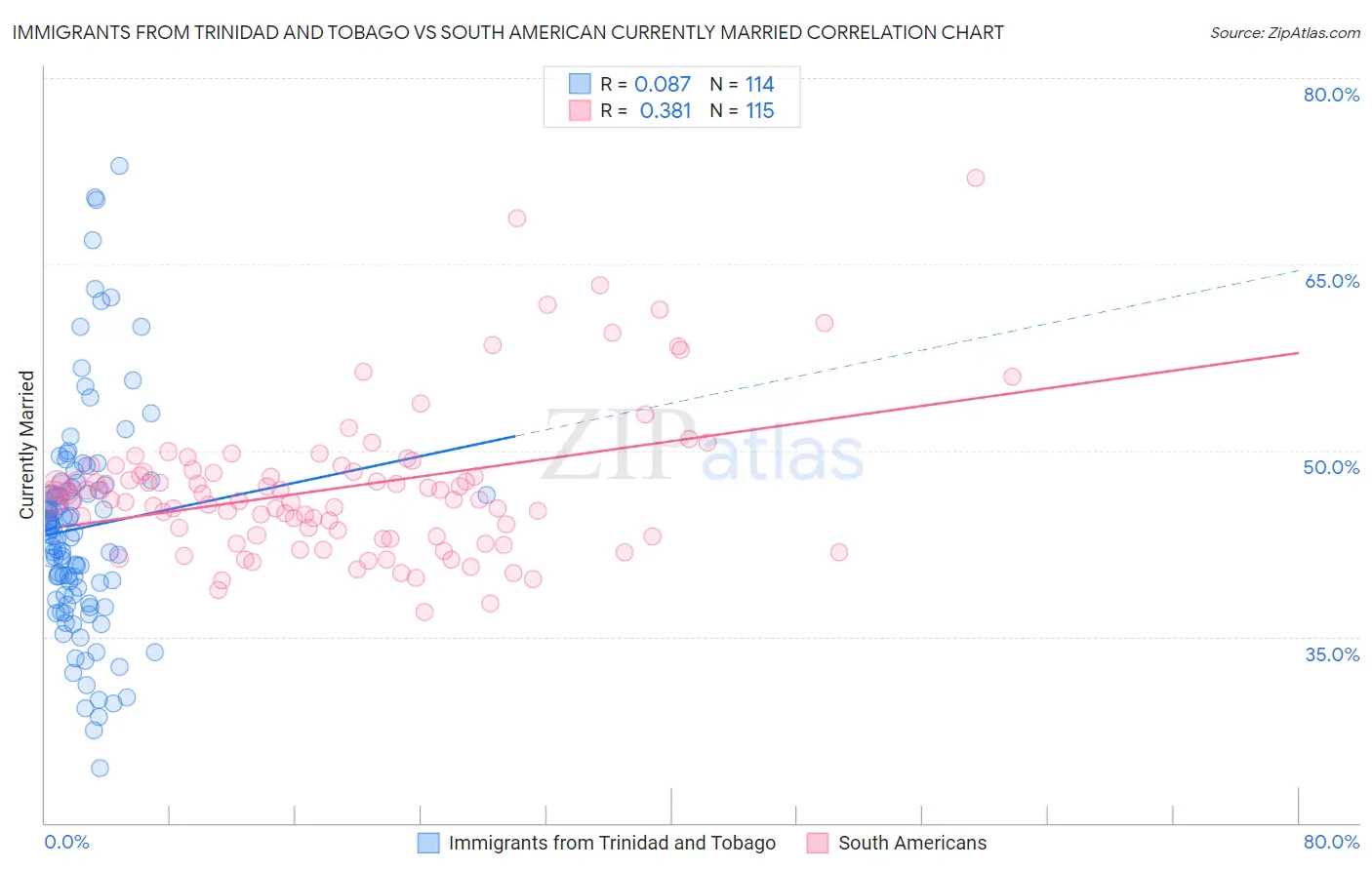 Immigrants from Trinidad and Tobago vs South American Currently Married