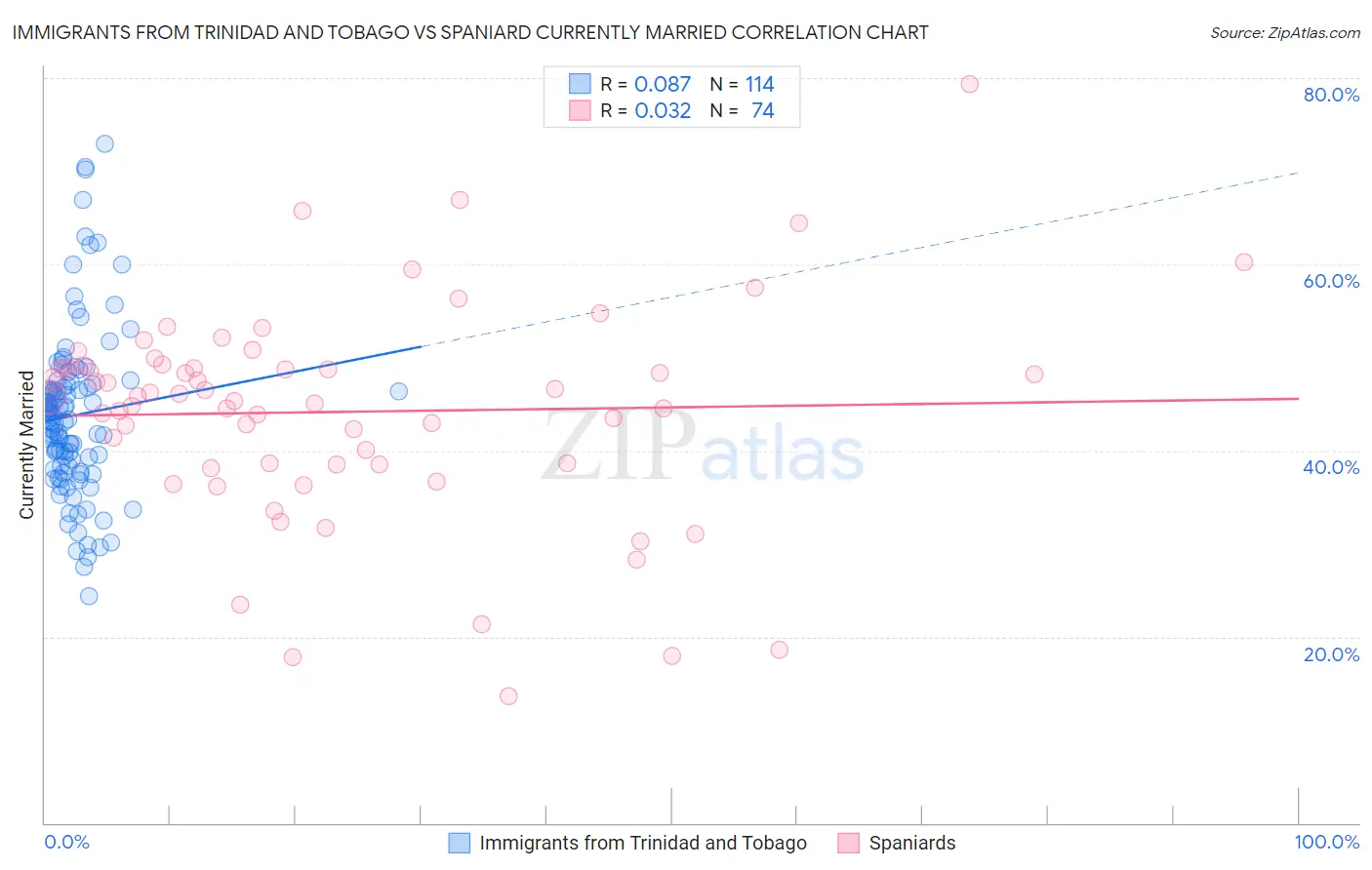 Immigrants from Trinidad and Tobago vs Spaniard Currently Married