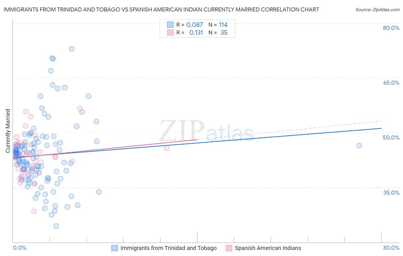 Immigrants from Trinidad and Tobago vs Spanish American Indian Currently Married