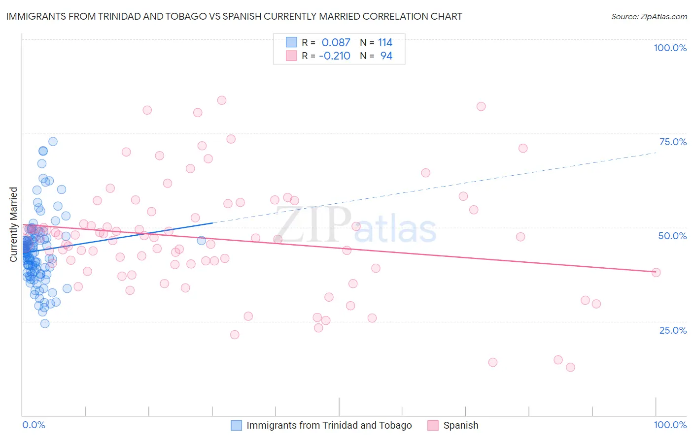 Immigrants from Trinidad and Tobago vs Spanish Currently Married