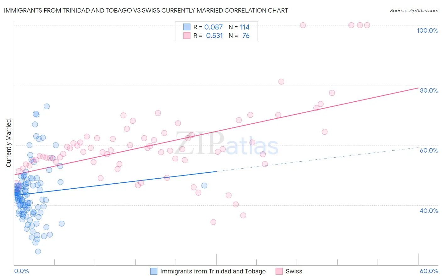 Immigrants from Trinidad and Tobago vs Swiss Currently Married