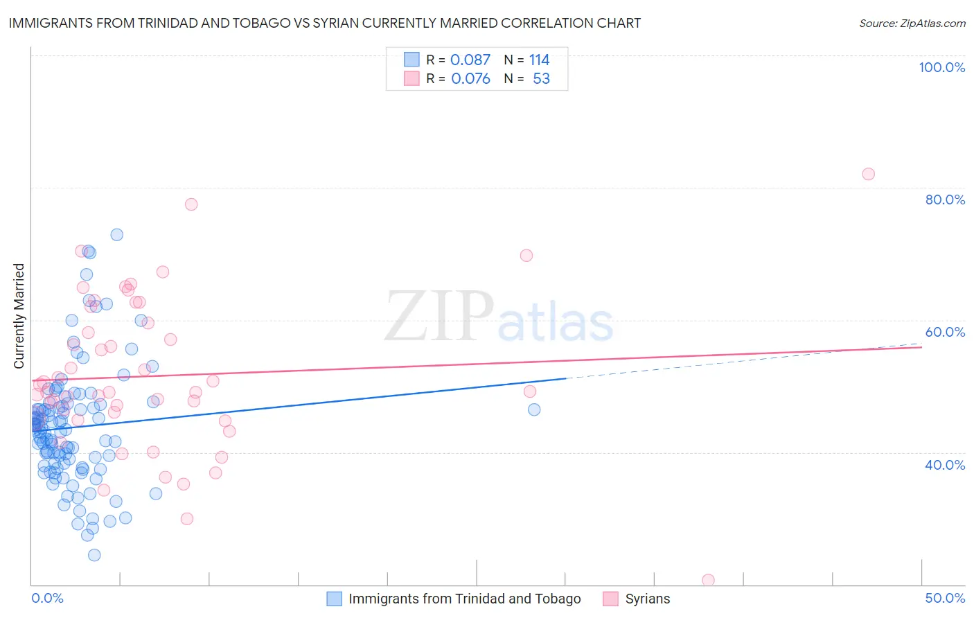 Immigrants from Trinidad and Tobago vs Syrian Currently Married