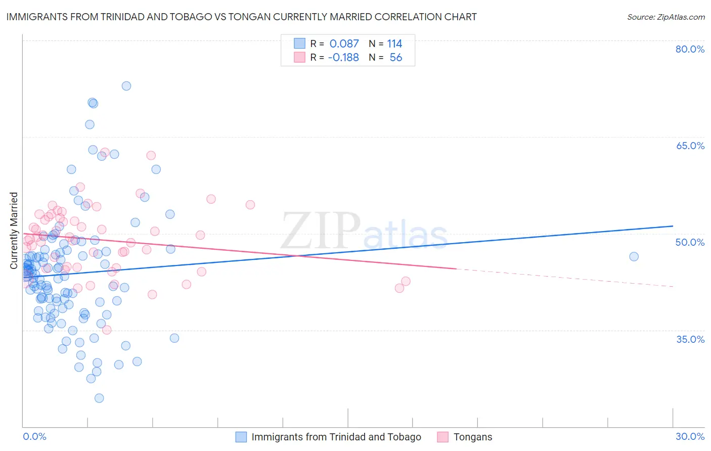 Immigrants from Trinidad and Tobago vs Tongan Currently Married