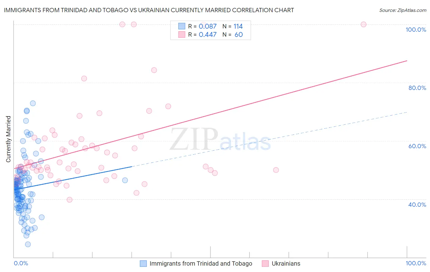 Immigrants from Trinidad and Tobago vs Ukrainian Currently Married