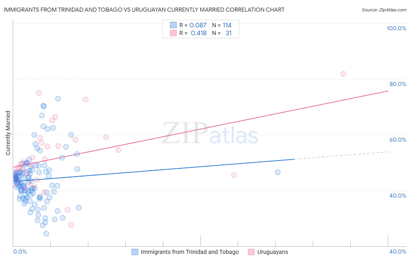 Immigrants from Trinidad and Tobago vs Uruguayan Currently Married