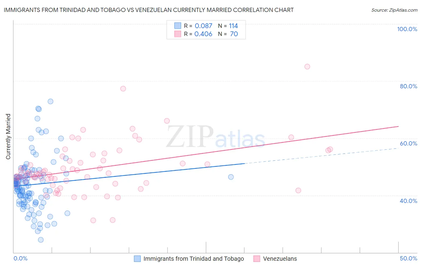 Immigrants from Trinidad and Tobago vs Venezuelan Currently Married