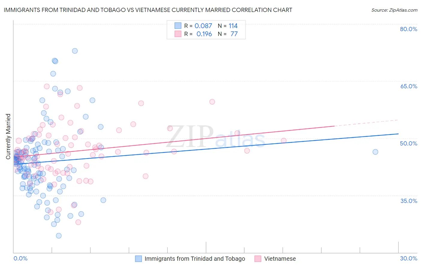 Immigrants from Trinidad and Tobago vs Vietnamese Currently Married