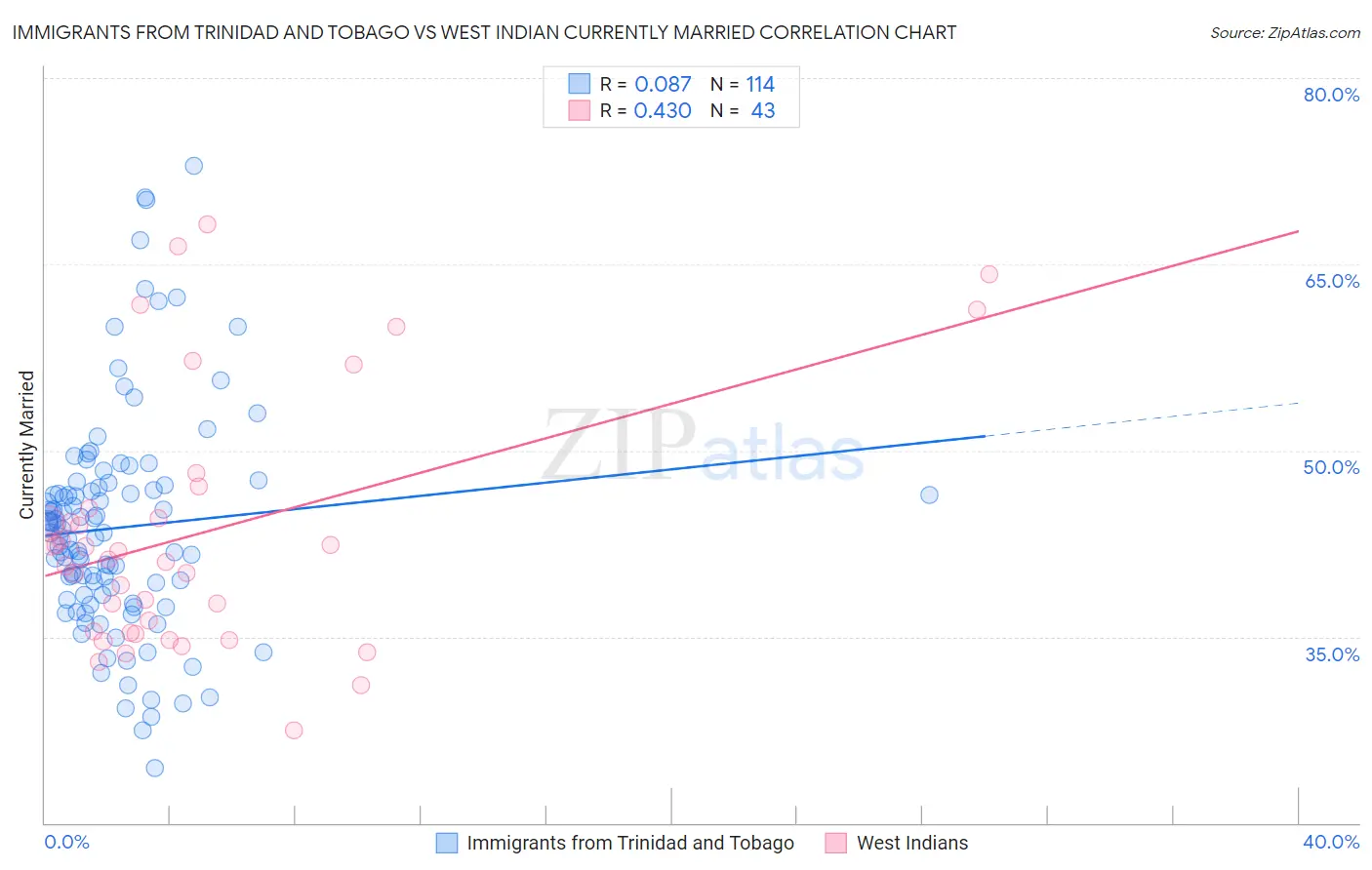 Immigrants from Trinidad and Tobago vs West Indian Currently Married