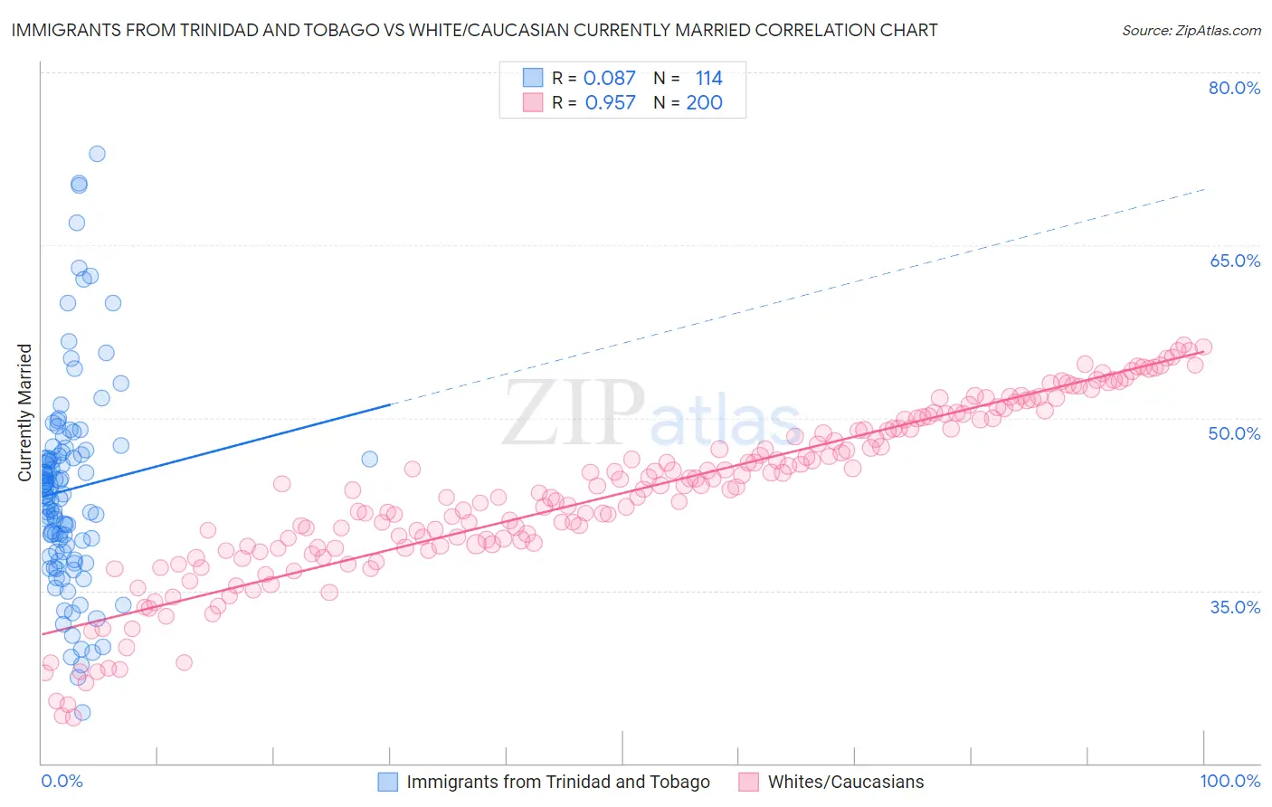 Immigrants from Trinidad and Tobago vs White/Caucasian Currently Married