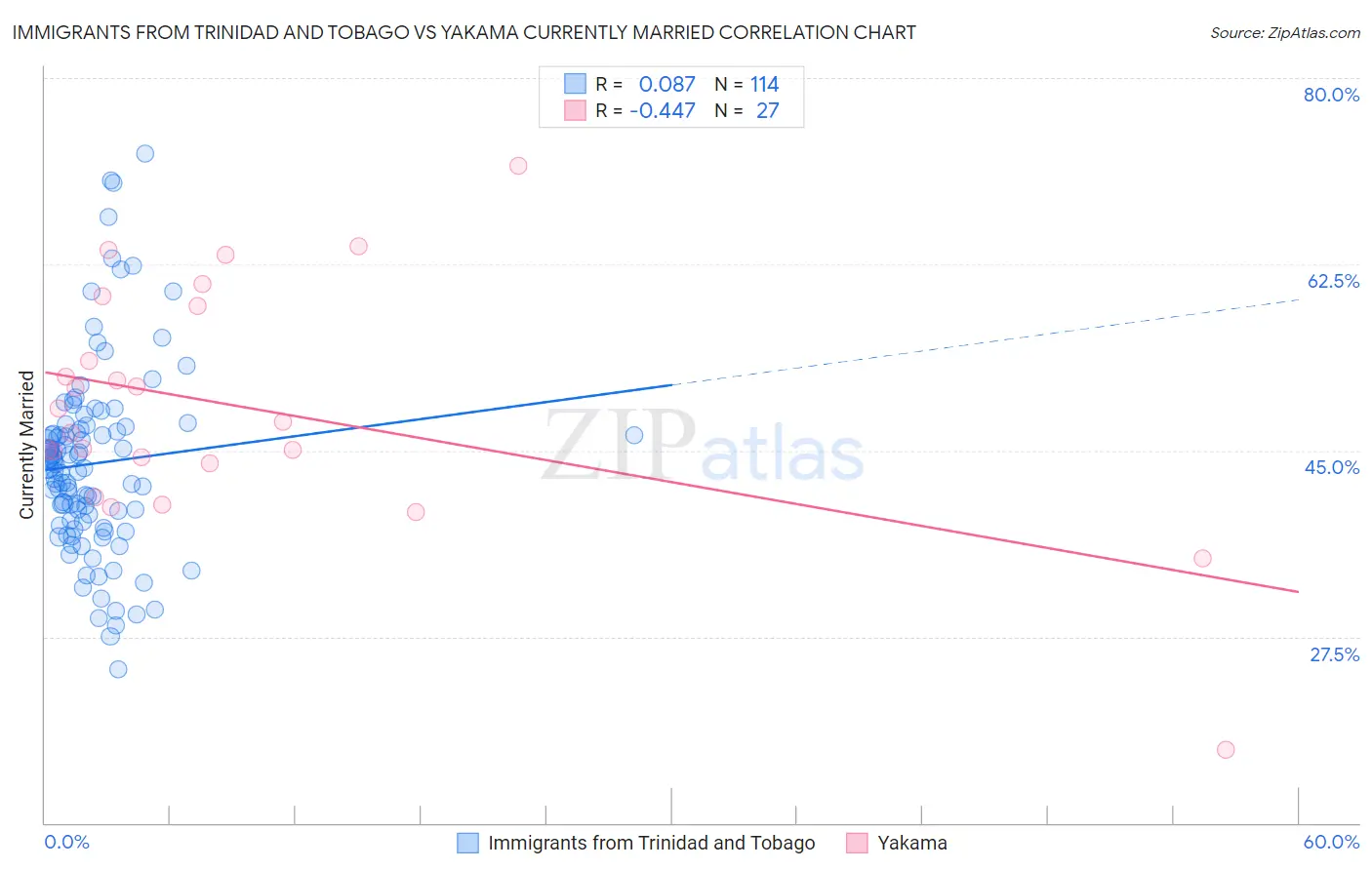 Immigrants from Trinidad and Tobago vs Yakama Currently Married