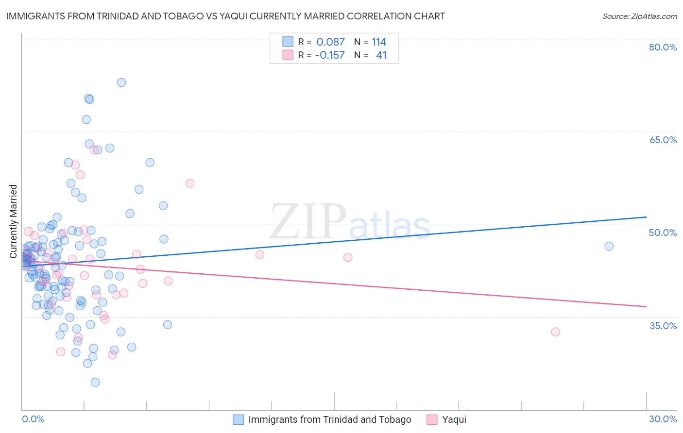Immigrants from Trinidad and Tobago vs Yaqui Currently Married