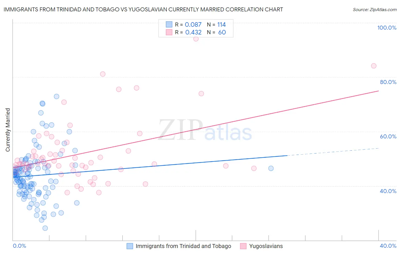 Immigrants from Trinidad and Tobago vs Yugoslavian Currently Married