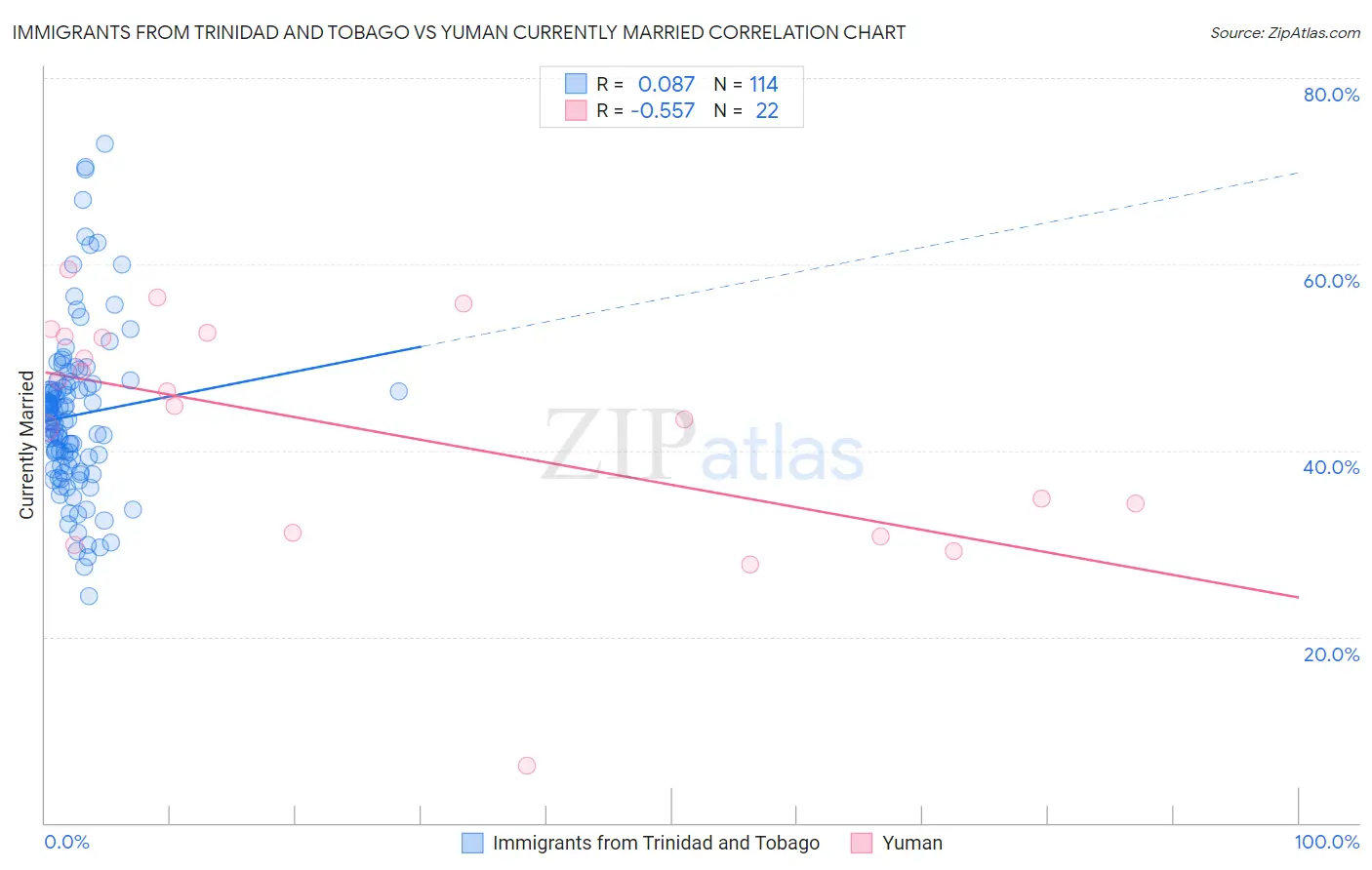 Immigrants from Trinidad and Tobago vs Yuman Currently Married