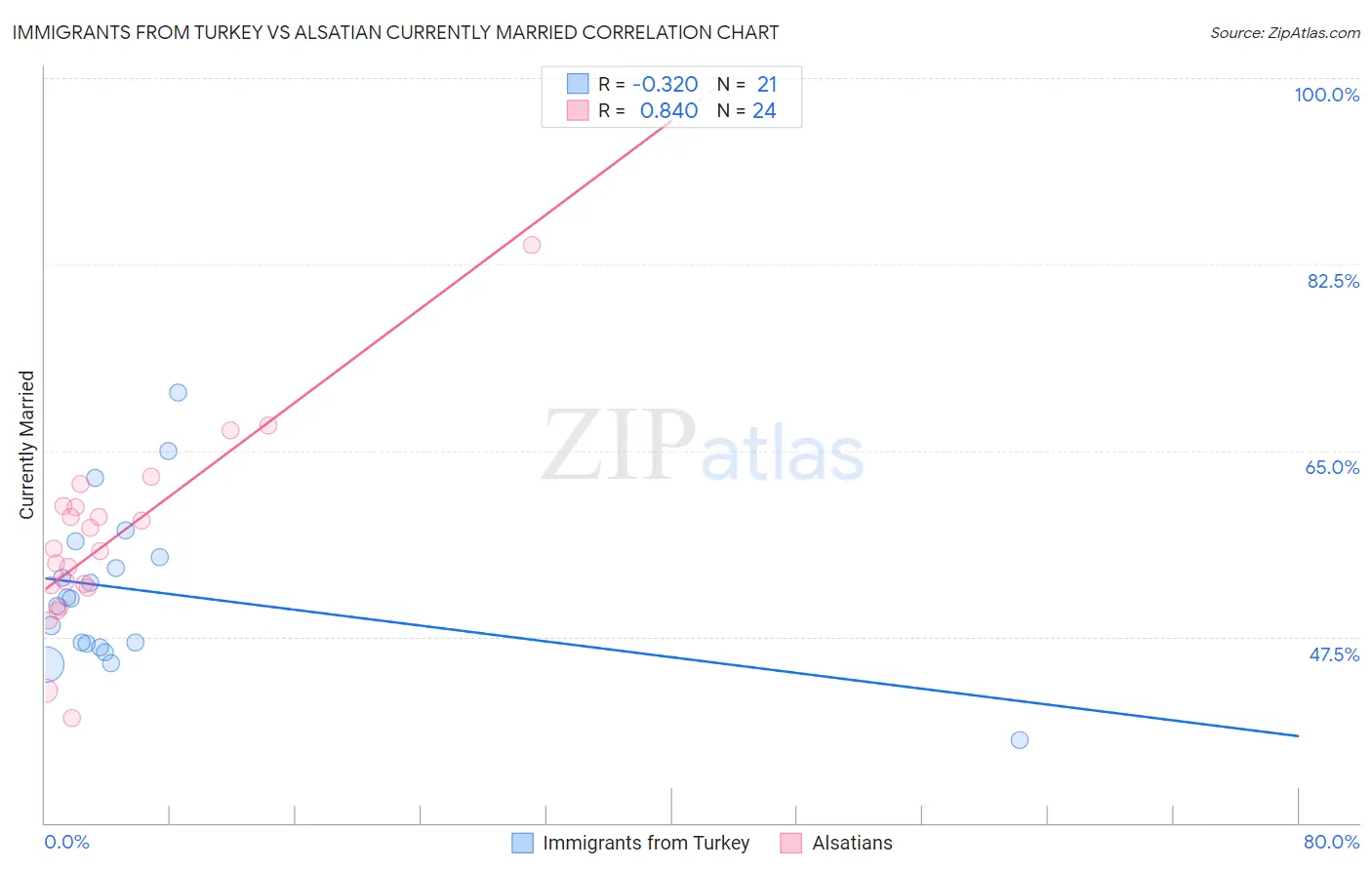 Immigrants from Turkey vs Alsatian Currently Married