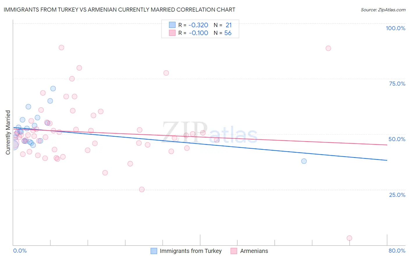 Immigrants from Turkey vs Armenian Currently Married