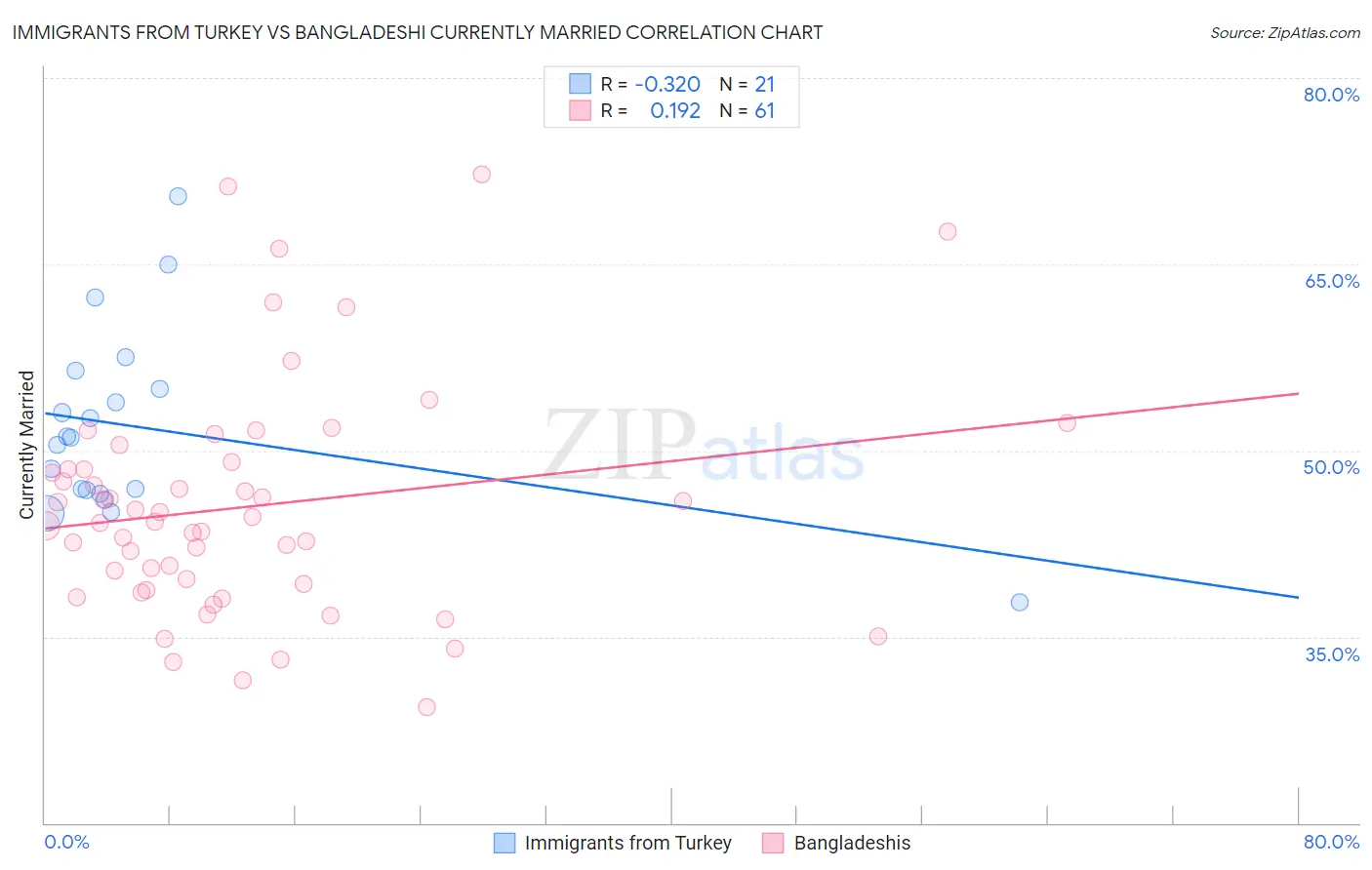 Immigrants from Turkey vs Bangladeshi Currently Married