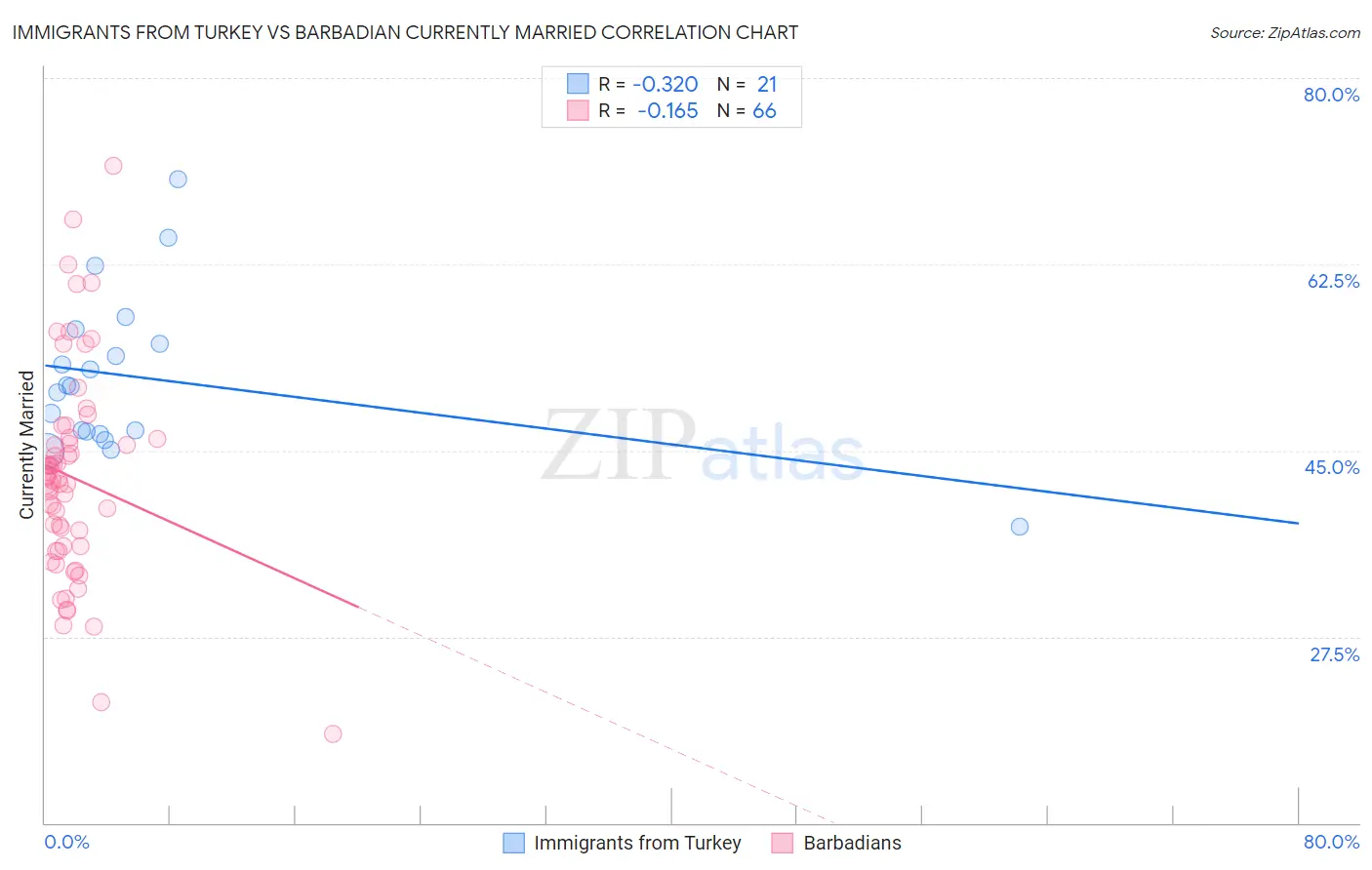 Immigrants from Turkey vs Barbadian Currently Married