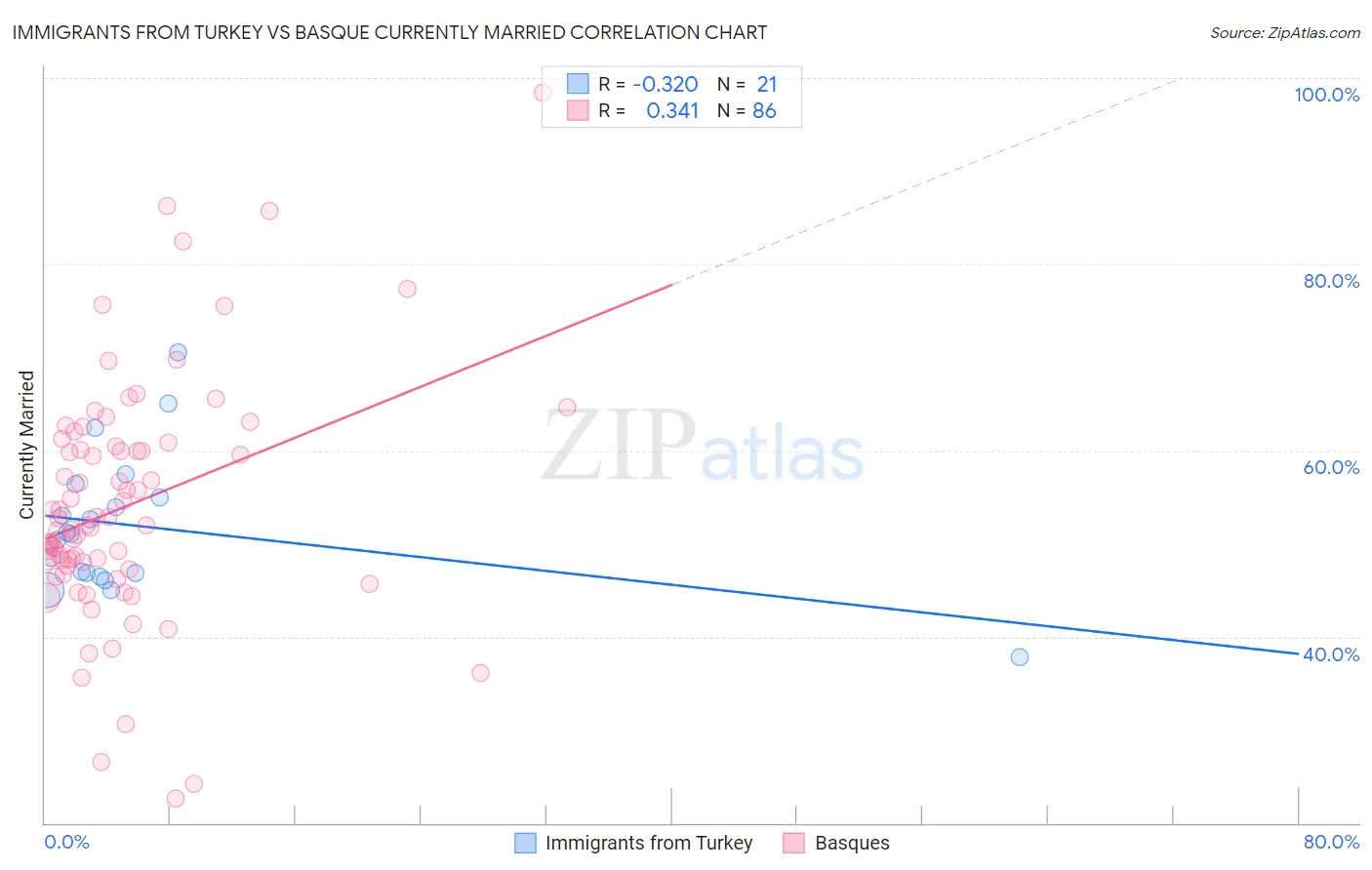 Immigrants from Turkey vs Basque Currently Married