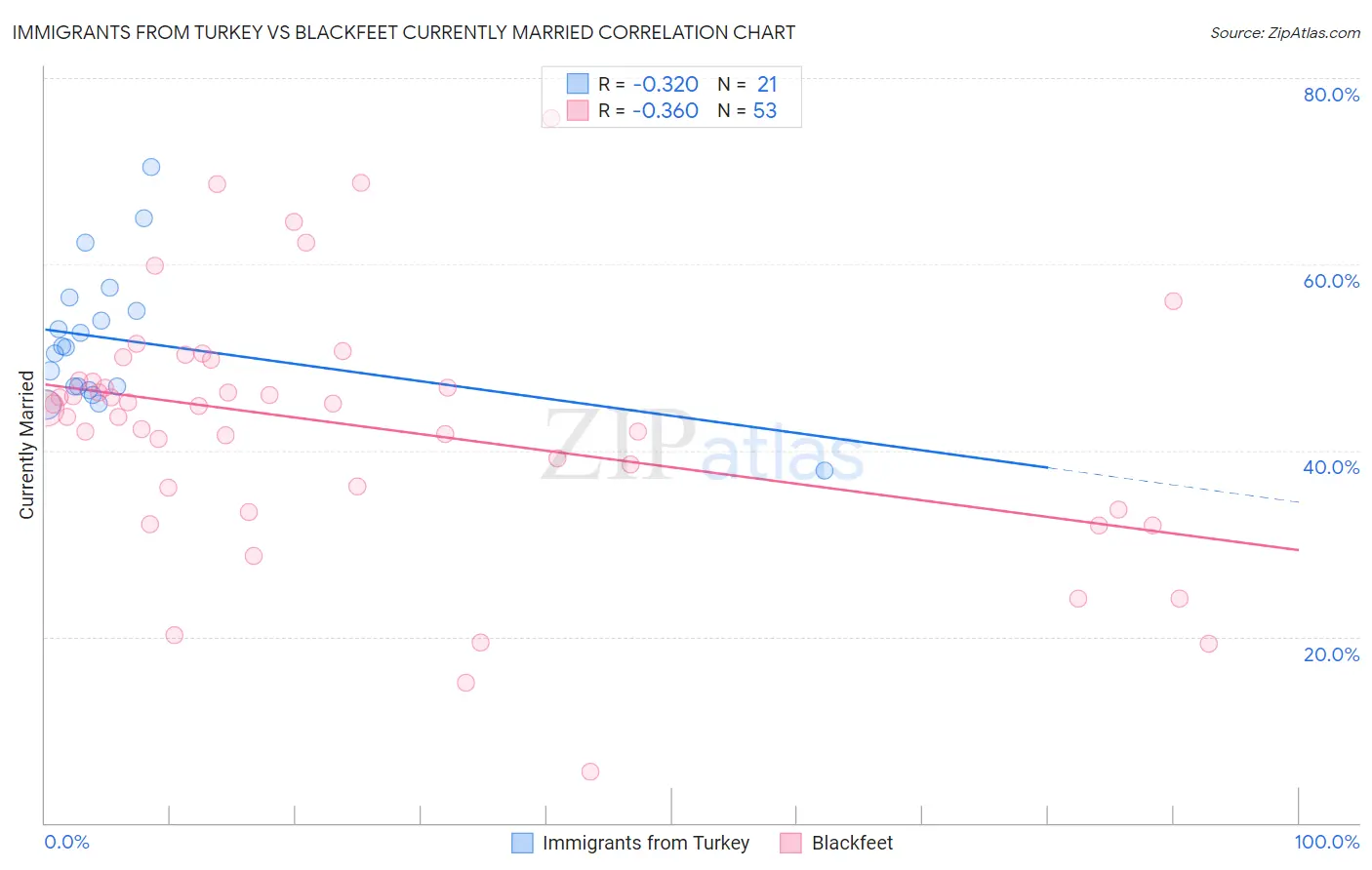 Immigrants from Turkey vs Blackfeet Currently Married