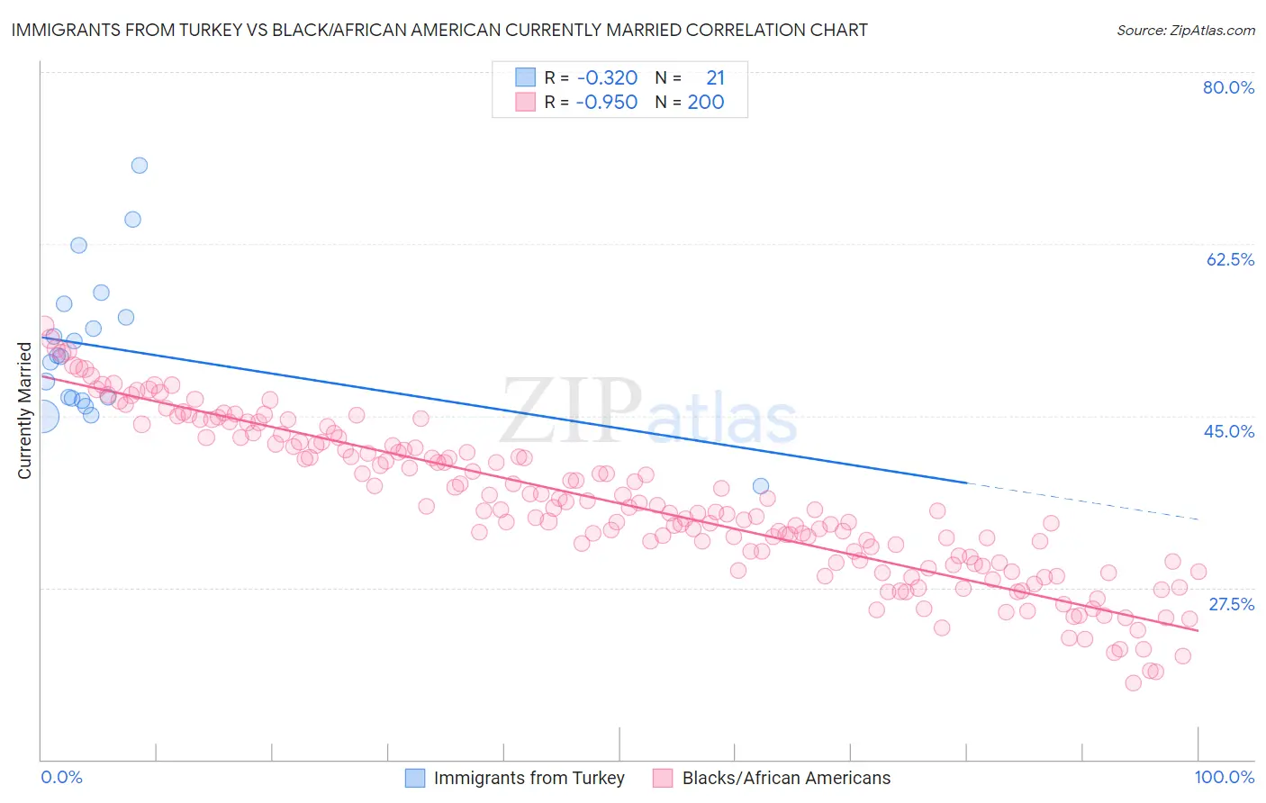 Immigrants from Turkey vs Black/African American Currently Married