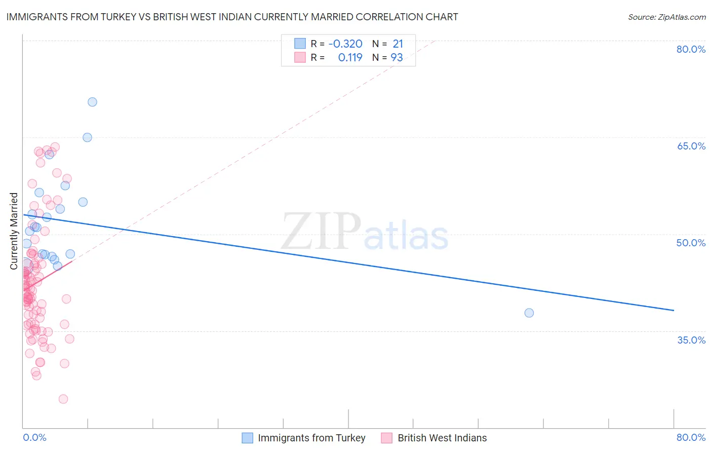 Immigrants from Turkey vs British West Indian Currently Married