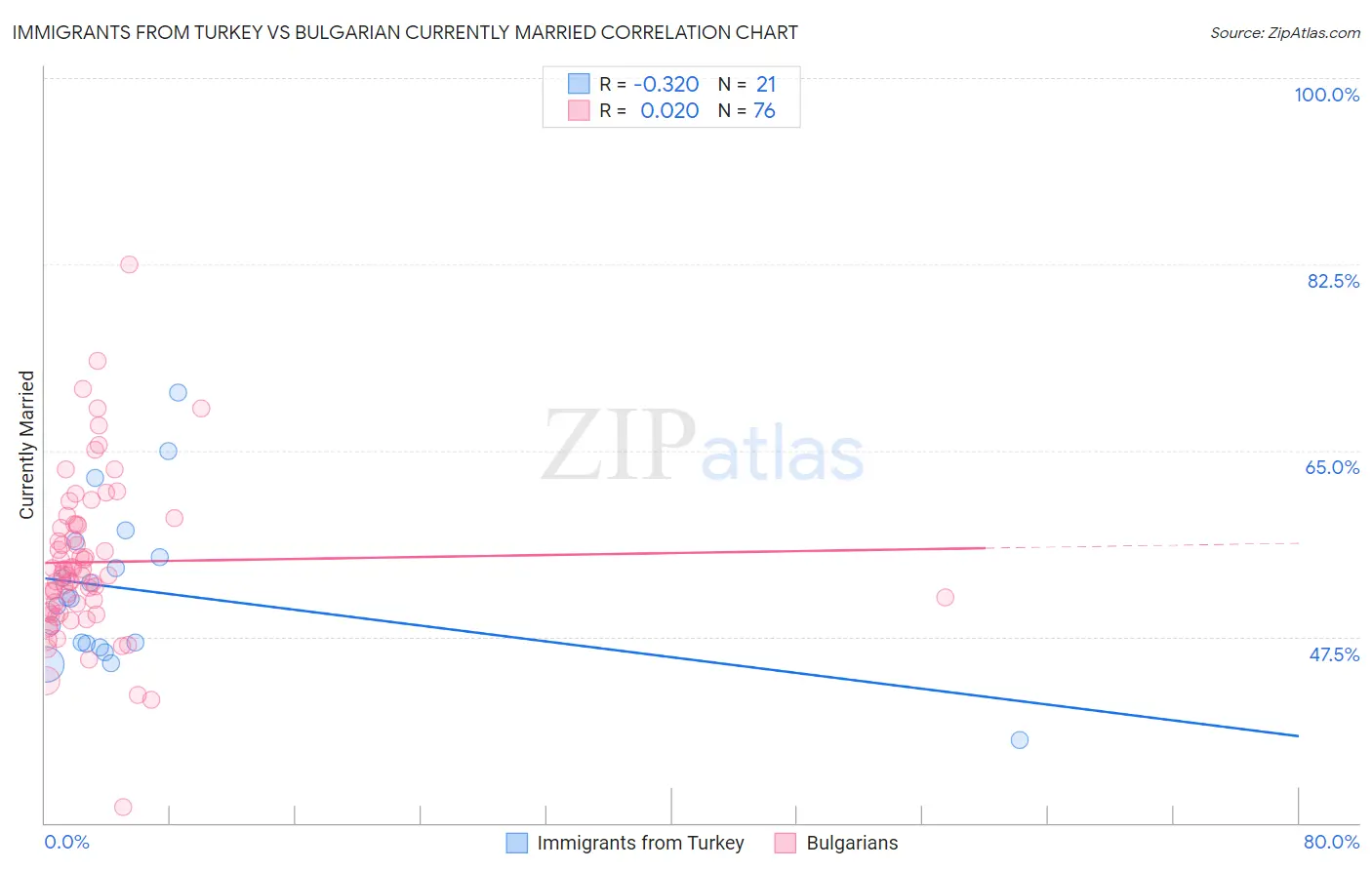 Immigrants from Turkey vs Bulgarian Currently Married